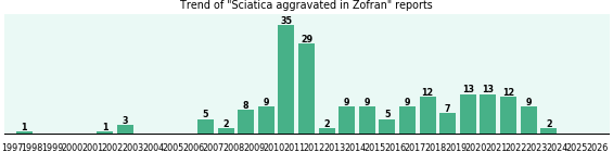 Could Zofran cause Sciatica aggravated? Could Zofran cause Sciatica aggravated?